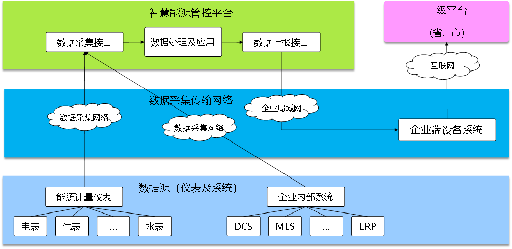 能源管理系統(tǒng)EMS，科學(xué)用能監(jiān)測(cè)，綠色節(jié)能發(fā)展