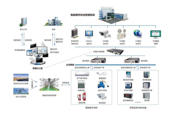 企業(yè)能源管理系統(tǒng)通過現(xiàn)場采集到分類分項(xiàng)的能源數(shù)據(jù)！