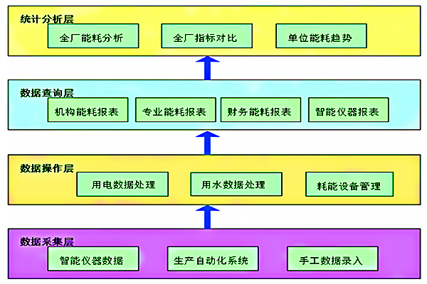 空氣化工產品（邢臺）有限公司能耗在線監(jiān)測案例(圖2)